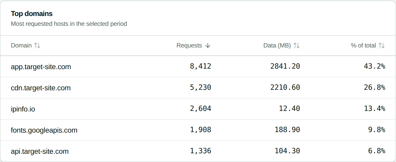 The Top domains panel in the Stat Proxies dashboard listing app.target-site.com, cdn.target-site.com, ipinfo.io, fonts.googleapis.com and api.target-site.com with request counts