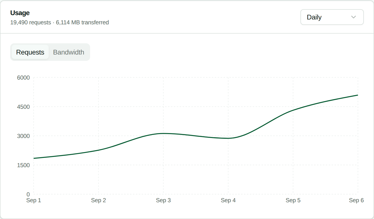 The Usage panel in the Stat Proxies dashboard, showing a rising daily request count totalling 19,490 requests and 6,114 MB transferred